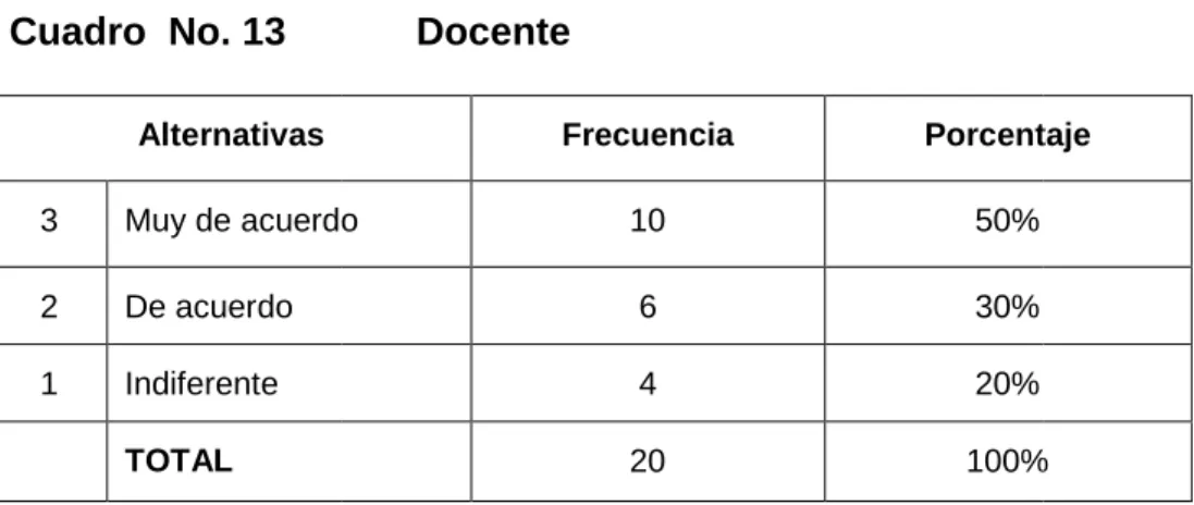 Gráfico No. 11 Docente 