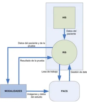 Figura 2. Relación entre HIS, RIS y PACS 