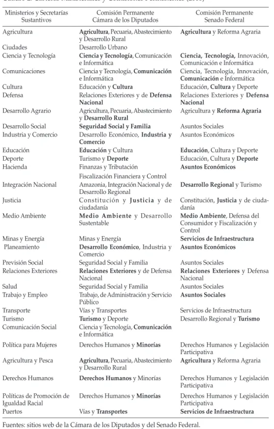 cuadro 2: carteras ministeriales y comisiones permanentes (2008)