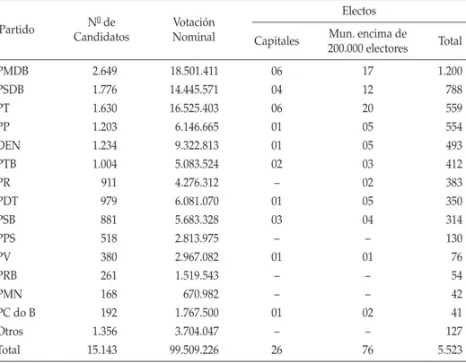 tabla 5:  elecciones 2008 - resultados para prefecto por partido partido n 0  de  candidatos votación nominal electos capitales mun