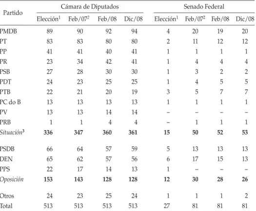 tabla 1:  composición de la cámara de diputados y del senado Federal 2006 (elección), 2007 (toma de posesión) y 2008