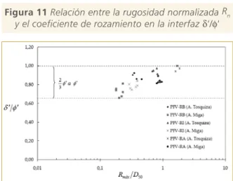 Figura 11 Relación entre la rugosidad normalizada R n y el coeficiente de rozamiento en la interfaz δ‘/φ‘