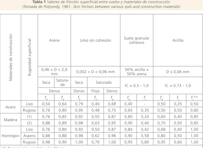 Tabla 1 Valores de fricción superficial entre suelos y materiales de construcción (Tomada de Potyondy, 1961