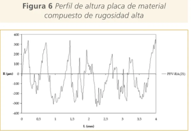 Figura 6 Perfil de altura placa de material compuesto de rugosidad alta