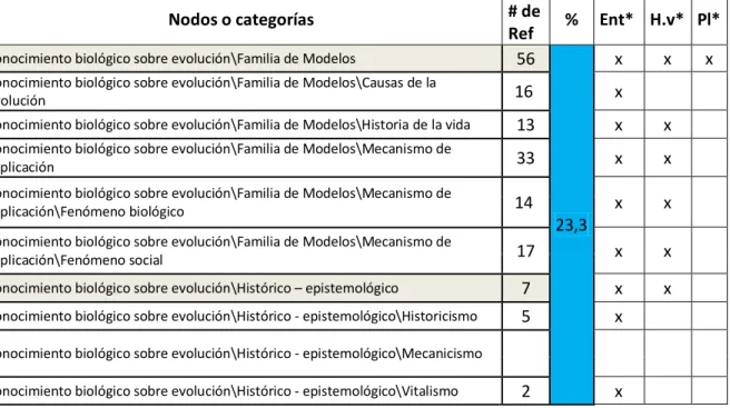 Tabla 3. Elaborada a partir de sub-tablas generadas por el programa Nvivo. 