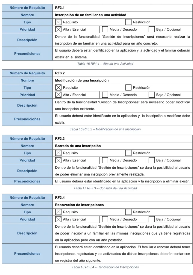 Tabla 15 RF1.1 – Alta de una Actividad 