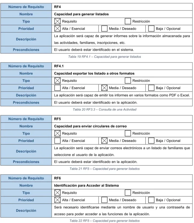 Tabla 19 RF4.1 – Capacidad para generar listados 