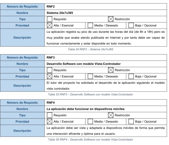 Tabla 24 RNF2 – Sistema 24x7x365 