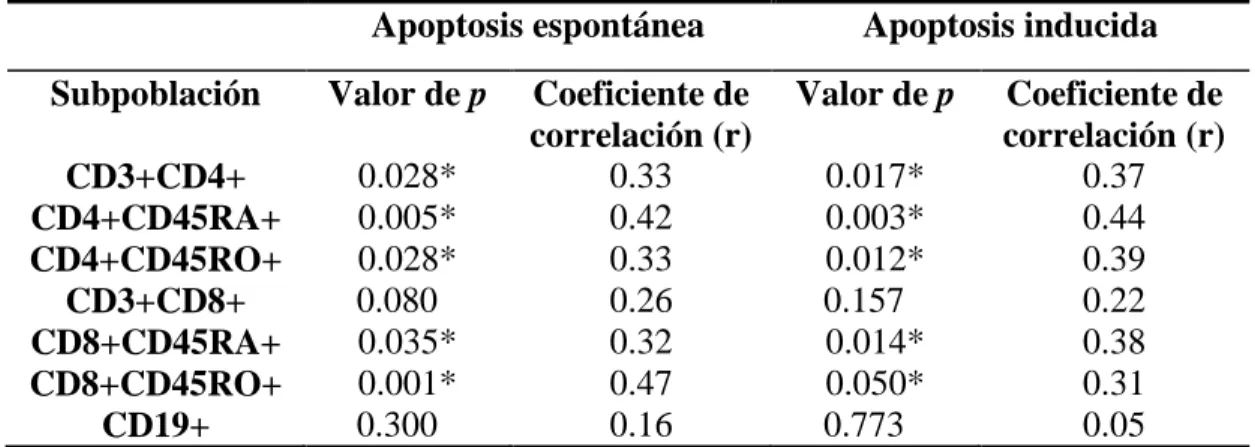 Tabla 3. Correlación entre el porcentaje de apoptosis en linfocitos de pacientes con EM 