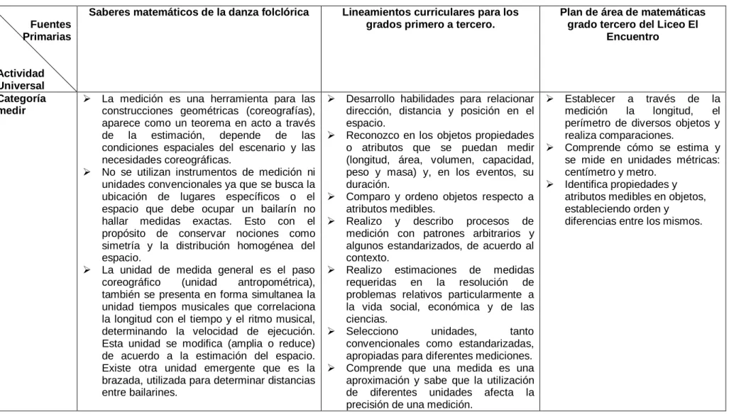 Tabla 5: Matriz categoría medir                      Fuentes 