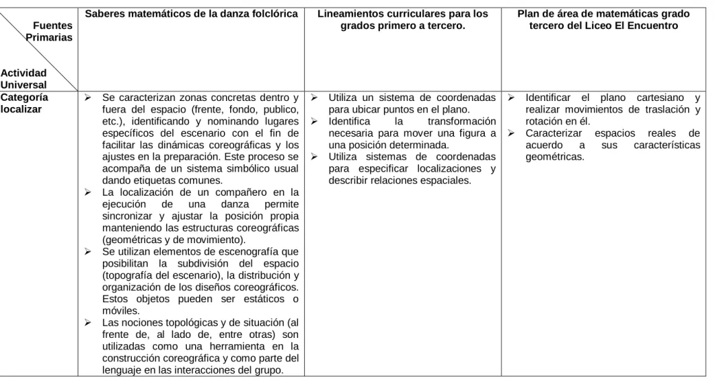 Tabla 6: Matriz categoría localizar                      Fuentes 