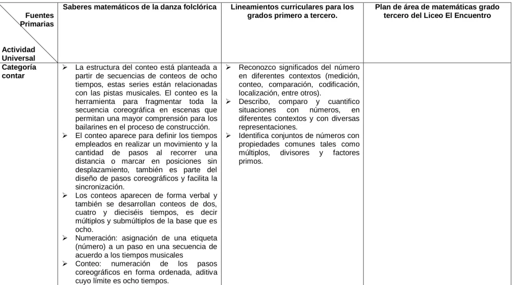 Tabla 7: Matriz categoría contar                      Fuentes 