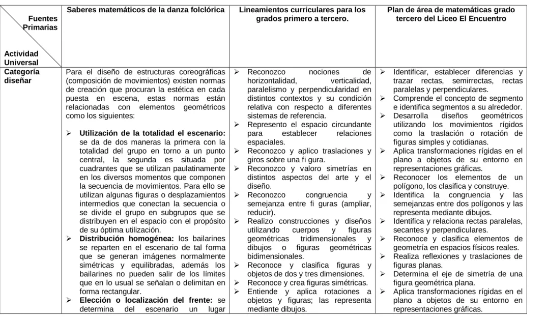 Tabla 8: Matriz categoría diseñar                      Fuentes 
