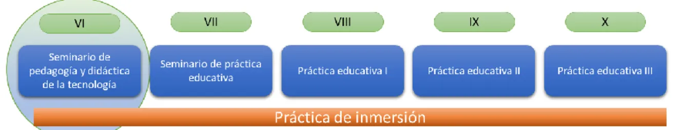 Gráfico 1 Práctica educativa en el plan de estudios de la LDT 