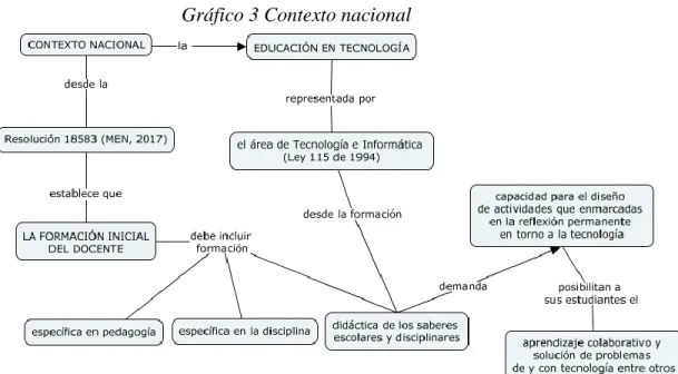Gráfico 3 Contexto nacional 