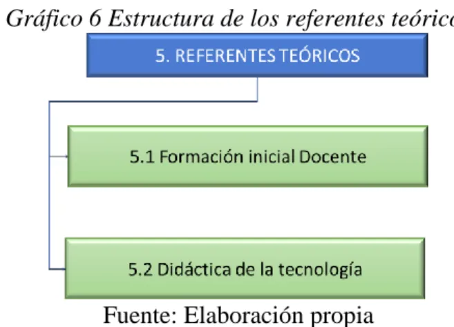 Gráfico 6 Estructura de los referentes teóricos 
