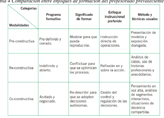 Tabla 4 Comparación entre enfoques de formación del profesorado prevalecientes 