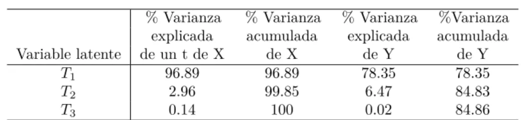 Tabla 3.3: Representación de la relevancia de cada uno de los vectores latentes.