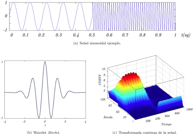Figura 3.4: Transformada wavelet continua de una señal sinusoidal de ejemplo.