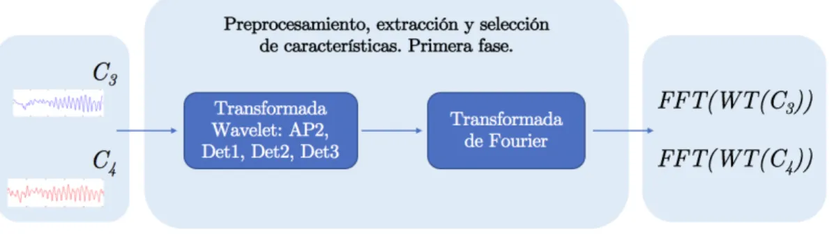 Figura 3.19: Arquitectura de preprocesamiento y extracción de características basada en la combinación de la transformada de Fourier y la transformada wavelet.