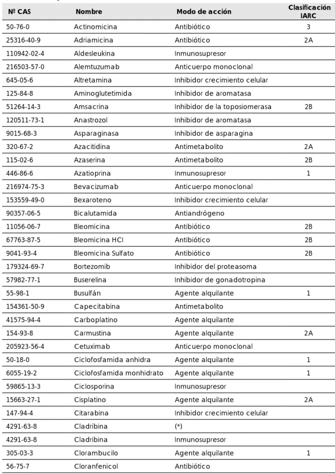 Tabla A.5. Clasificación de los principales compuestos citostáticos y productos relacionados  (Guardino Solá y col., 2006) 