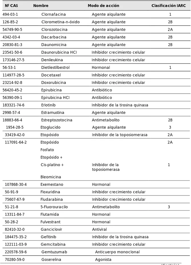 Tabla  A.5. Clasificación de los principales compuestos citostáticos y productos relacionados  (Continuación) 