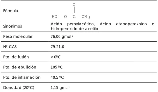 Tabla A.10. Datos característicos del ácido peracético Fórmula 