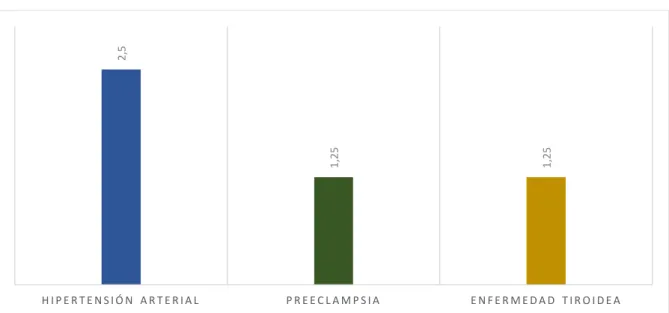 Gráfico 4 Antecedentes relacionados con las pacientes que tuvieron amenaza de aborto en la población  estudiada  