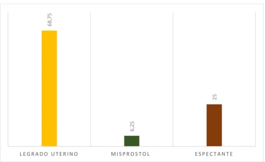 Gráfico 11 Tratamiento administrado a las pacientes  con amenaza de aborto 