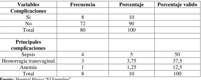 Tabla 4 Complicaciones debido a la amenaza de aborto de las pacientes de la muestra 