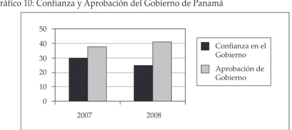 Gráfico 10: confianza y aprobación del Gobierno de panamá