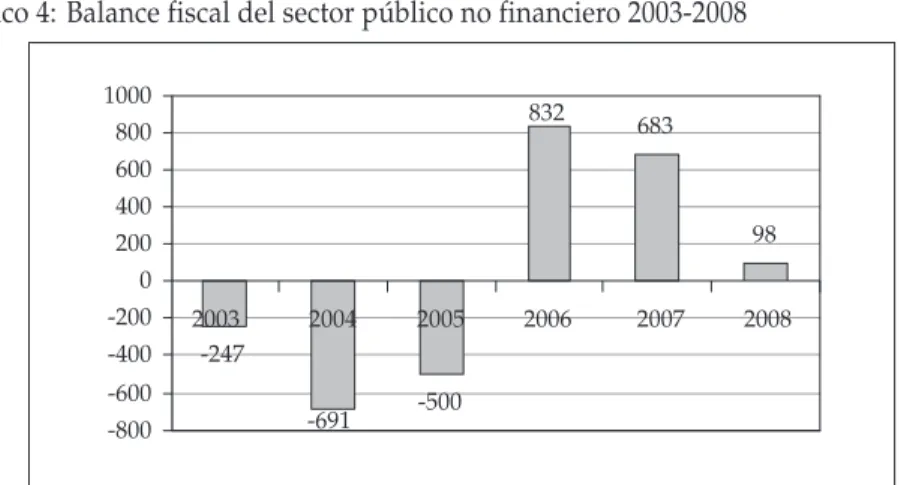 Gráfico 4: Balance fiscal del sector público no financiero 2003-2008