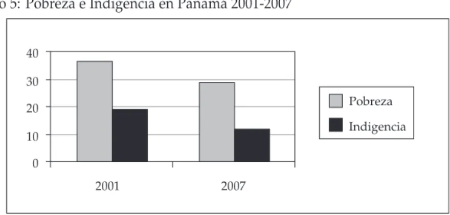 Gráfico 5:  pobreza e indigencia en panamá 2001-2007 010203040 2001  2007 Pobreza Indigencia fuente: cepaL 2008.