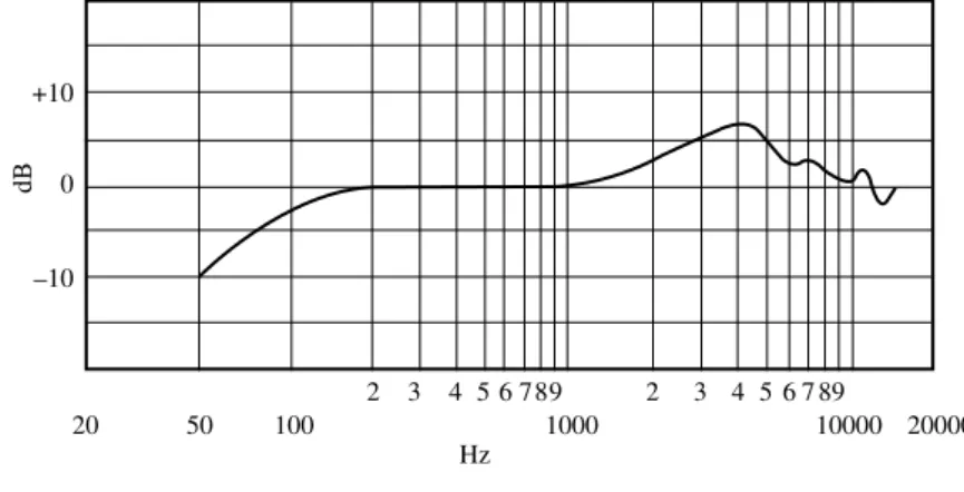 Gráfico de respuesta frecuencial para el micrófono Shure RS25   usado en esta investigación 2