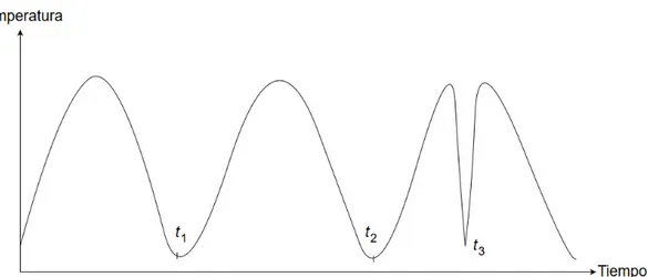 Figura 2.2: Anomalía contextual en temperatura.