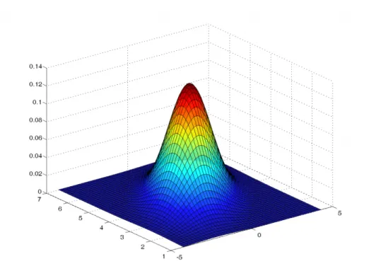 Figura 2.4: Distribucción Gaussiana multivariante en un espacio tridimensional.
