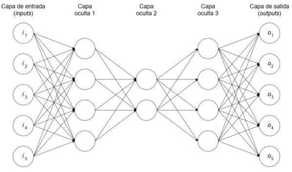 Figura 2.6: Ejemplo de arquitectura en cinco capas de una red RNN.