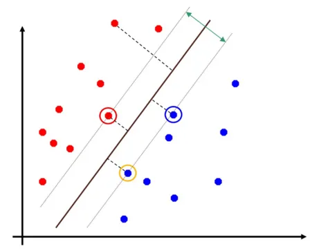 Figura 2.7: Ejemplo de hiperplano que separa dos clases mediante tres puntos soporte en un espacio bidimensional mediante la técnica SVM.
