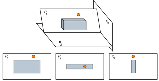 Figura 3.2: Tres proyecciones de un cuerpo tridimensional y un punto sobre subespacios bi- bi-dimensionales.
