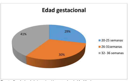 Gráfico No. 5 Edad gestacional de la paciente 