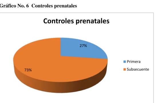 Gráfico No. 6  Controles prenatales 