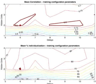 Figura 4: Promedio de rendimiento del modelo VS  Hiper-parámetros 