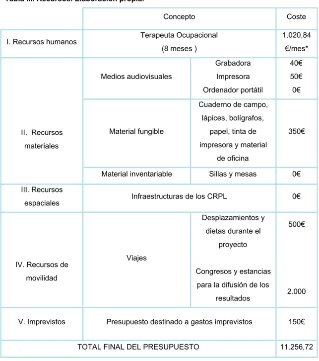 Tabla III. Recursos. Elaboración propia.