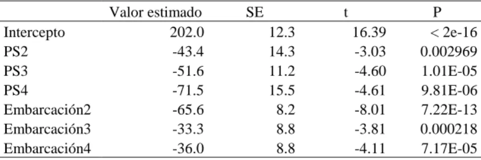 Tabla  3.5.  Coeficientes  estimados  mediante  GLM  para  modelar  los  valores  de  CPUE  (kg  buceador   -1   h 1 ) de  los  buceadores  de  las  cofradías  de  Porto  do  Son  (arriba;  PS05)  y  Lira  (abajo; L07)