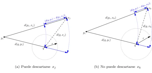 Figura 4.1: Representación del criterio de descarte de objetos en los métodos basados en pivotes.