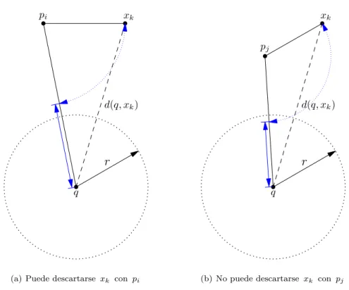 Figura 4.6: Efecto en el criterio de descarte al utilizar un pivote más cercano a x k .