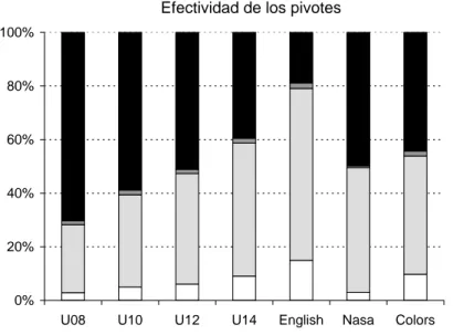 Figura 4.7: Porcentajes de objetos descartados por el pivote más cercano, por el más lejano y por ambos.