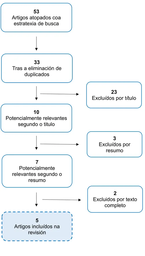 Fig. 1. Diagrama de fluxo do proceso de selección de estudos orixinais 