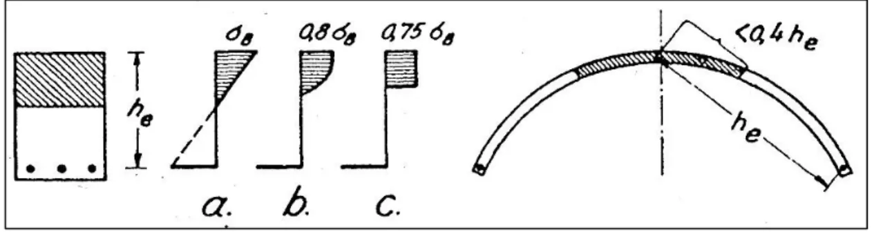 Figure 3. Diagram of similarity between a reinforced concrete beam and a long cylindrical shell (Faber, Echegaray, &amp; Candela, 1970)