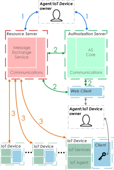 Fig. 1: UMA-based access control schema for IoT agents